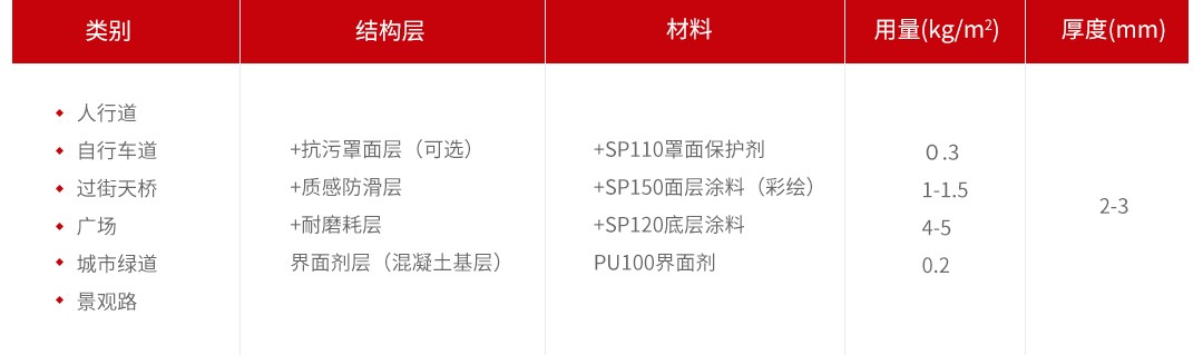 水性SP彩色防滑路面 _材料及建議用量