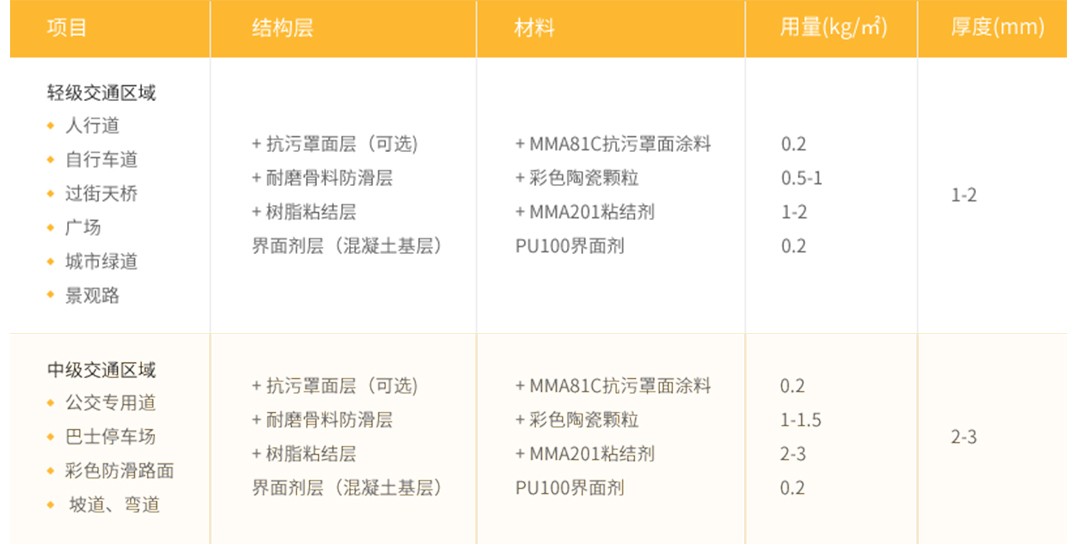MMA彩色防滑路面_材料及建議用量