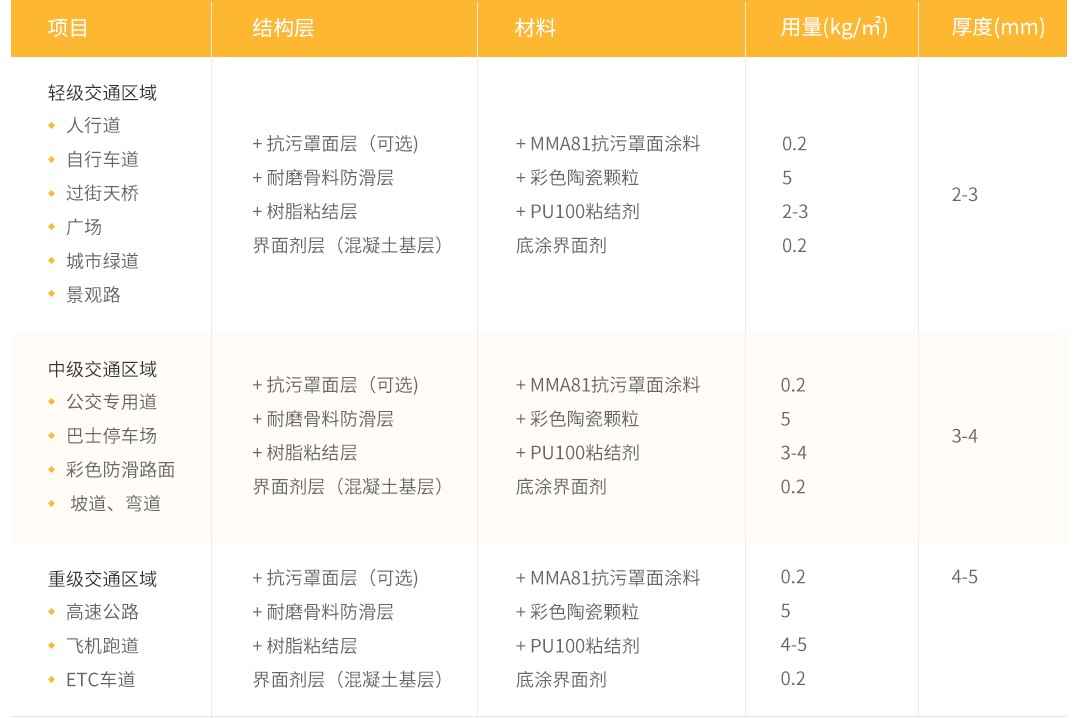 彩色陶瓷顆粒防滑路面鋪裝_材料及建議用量