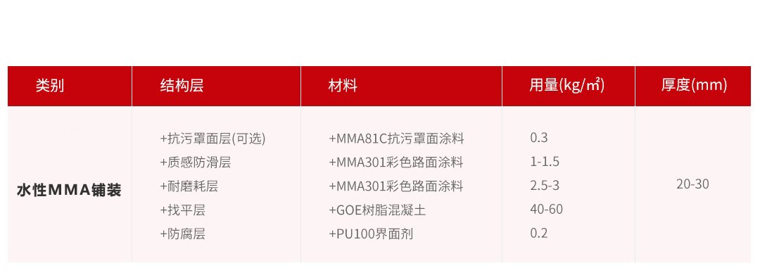 水性MMA彩色防滑鋪裝系列_材料及建議用量