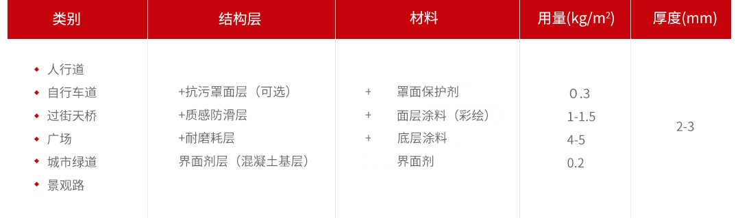 瀝路力聚合物彩色防滑路面_材料及建議用量